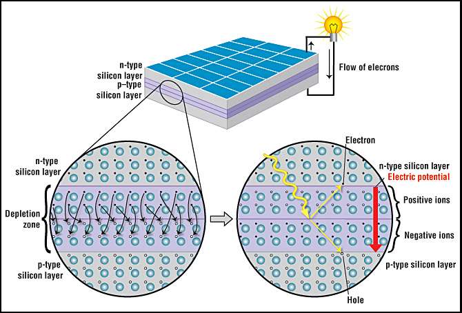 a beginner's guide to how solar panel works p type solar panel, n type solar panel- solar karachi